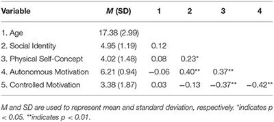 Understanding Girls' Motivation to Participate in Sport: The Effects of Social Identity and Physical Self-Concept